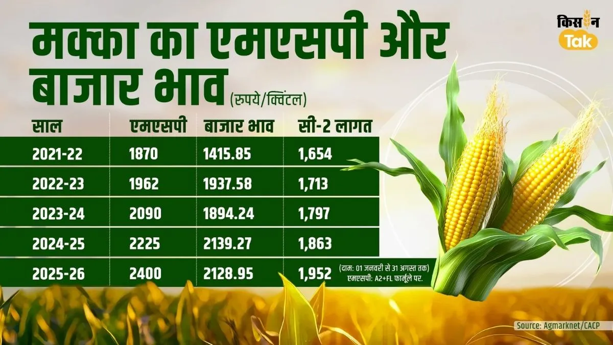 Ethanol scheme : से किसानों को तेजी से मिला भुगतान, लेकिन दाम और फायदा अब तक अधूरा