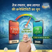 भाजपा सरकार ने भारत को सस्ती और सशक्त कनेक्टिविटी का देश बना दिया है।